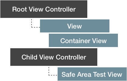 Safe area experiment child view controller setup