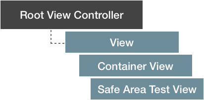 Safe area experiment subview setup